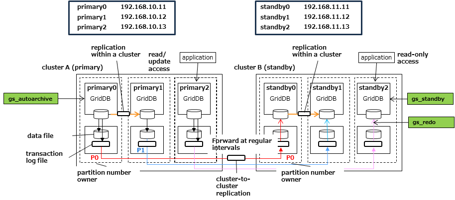 Site-to-site database replication