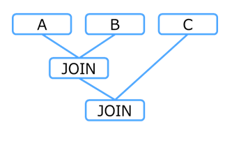 Join order (as determined by the rule-based method)