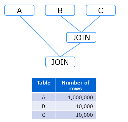 Join order (as determined by the cost-based method)