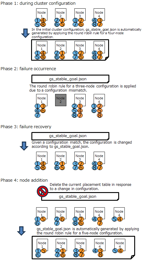 Partition assignment sample