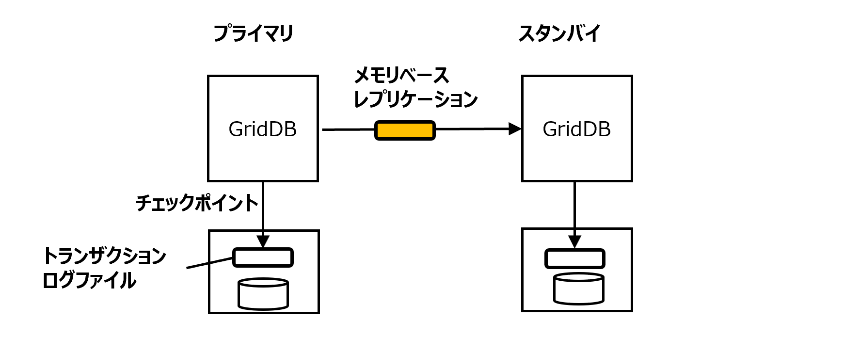 定常運用