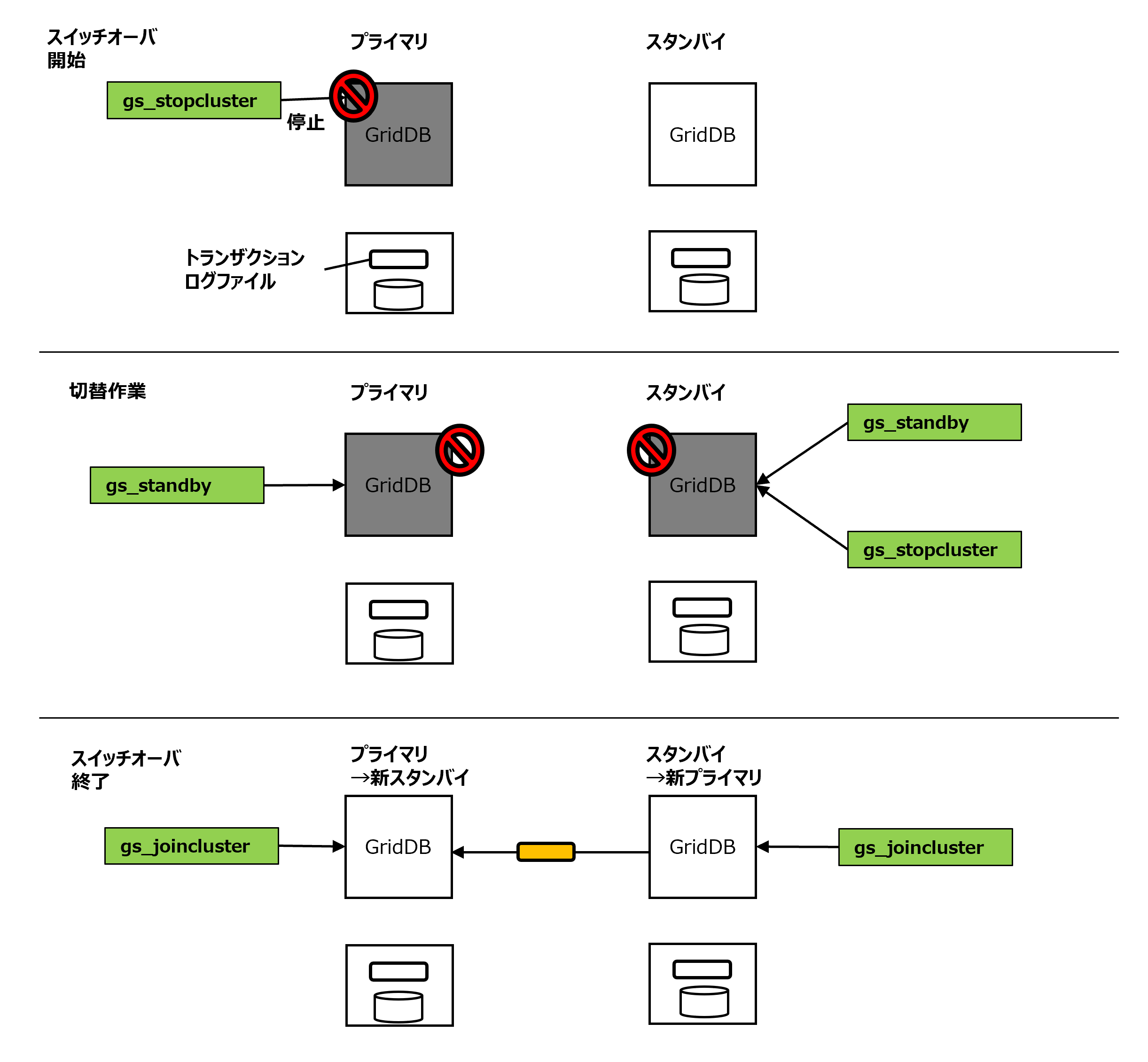 スイッチオーバ_メモリベース