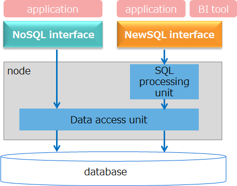 NoSQL interface and NewSQL interface