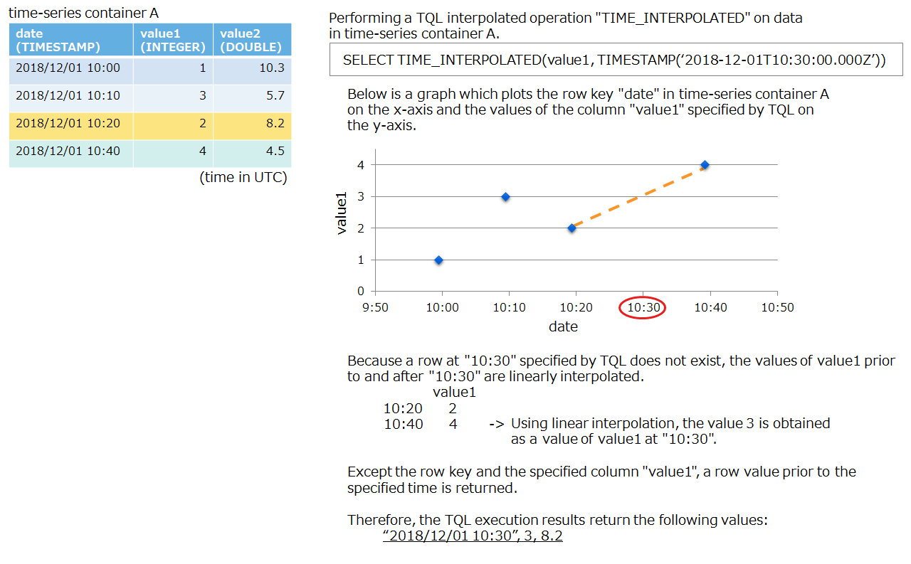 example for an execution of a TIME_INTERPOLATED operation