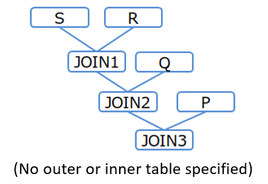 Table joining order (Example 1)
