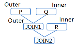 Table joining order (Example 2-1)