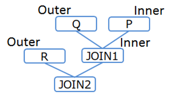 Table joining order (Example 2-2)