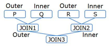 Table joining order (Example 2-3)