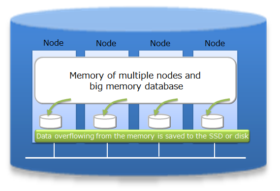 Combined use of in-memory/disk