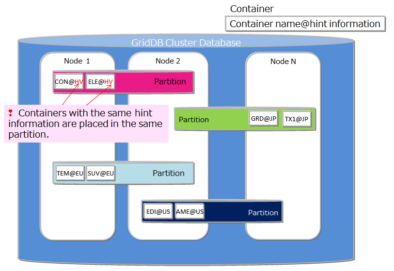 Placement of container/table based on node affinity