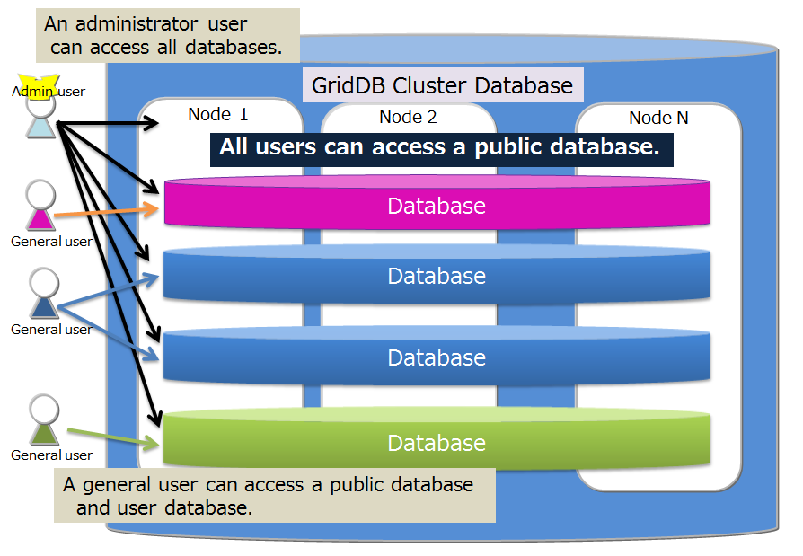 Database and users