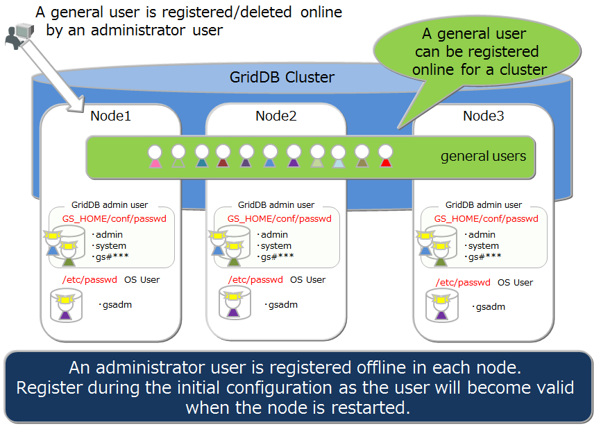 GridDB users