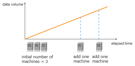Node addition in proportion to the increase in data volume