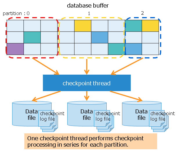 Executing checkpoint processing