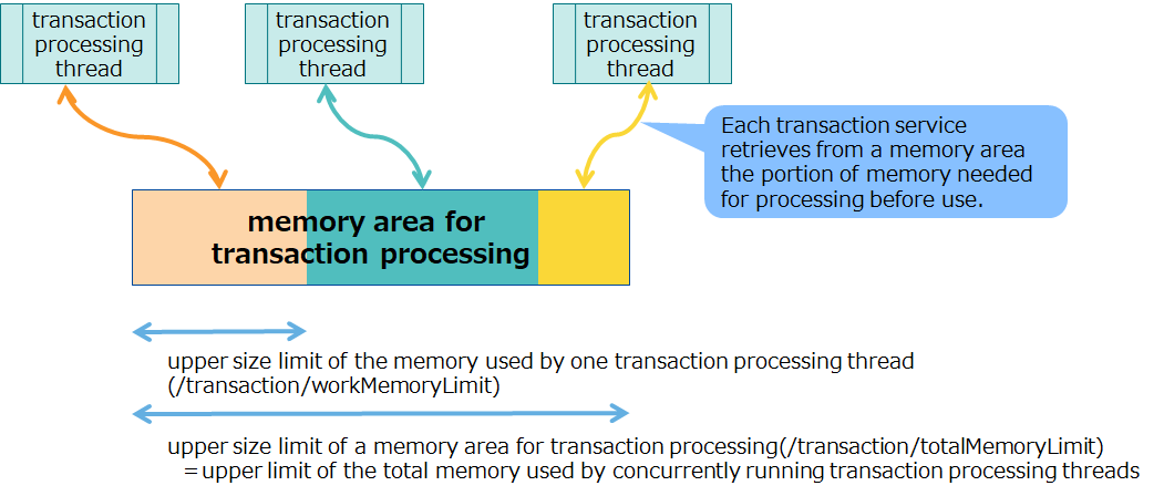 Memory area for transaction processing