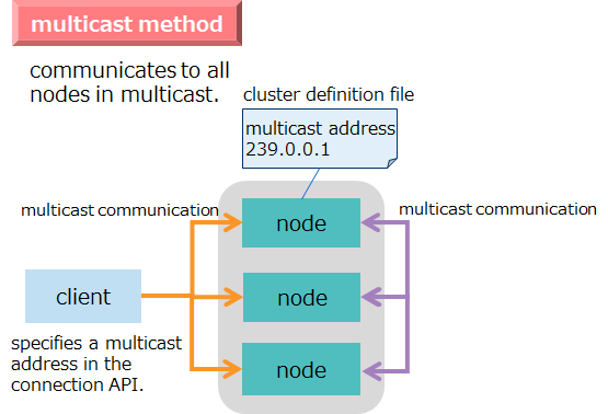 Multicast method
