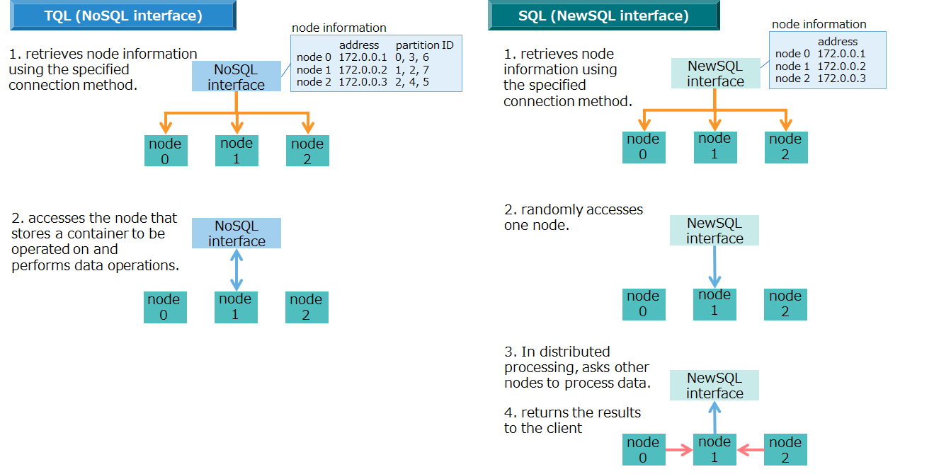 Communication flow when performing data operations using a NoSQL/NewSQL interface