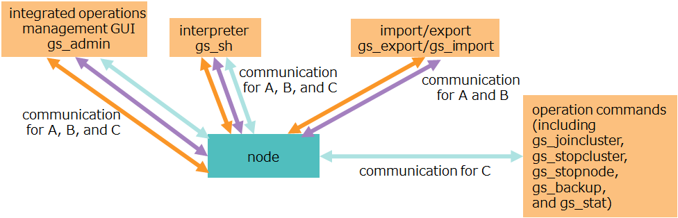 Network communication used by operation tools