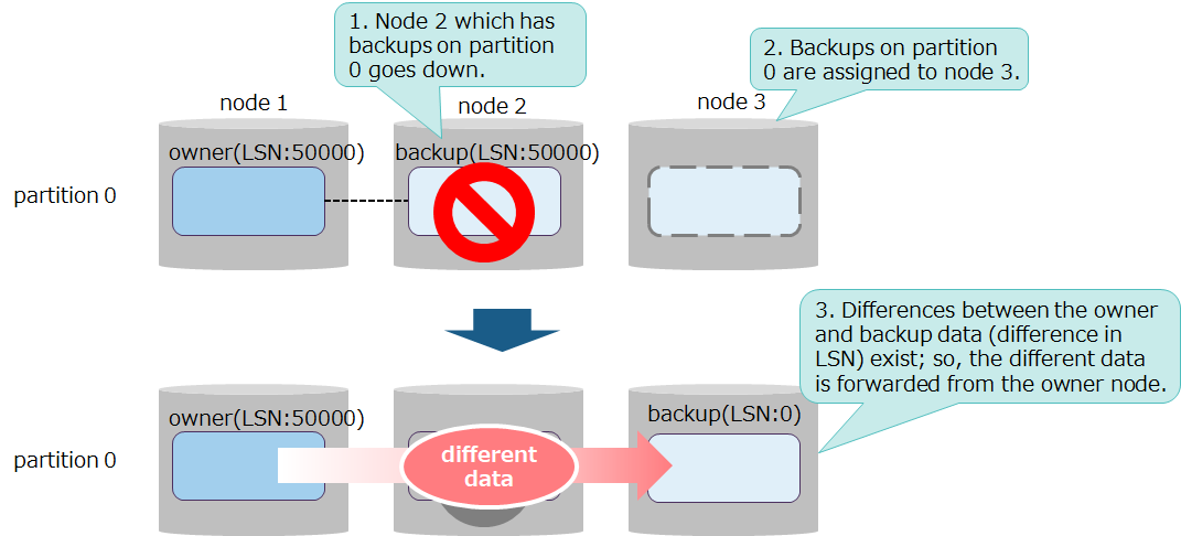 Synchronization in cluster reconfiguration