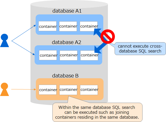 Database and SQL search