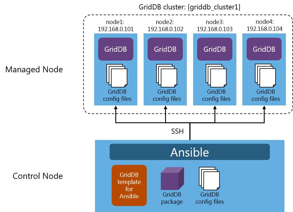 User Guide For GridDB Template For Ansible GridDB